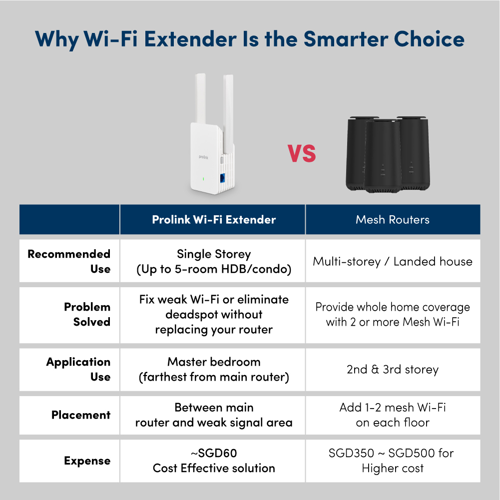 BOOST COVERAGE] Prolink AX1500 Dual band Wi-Fi6 Range Extender Gigabit ...