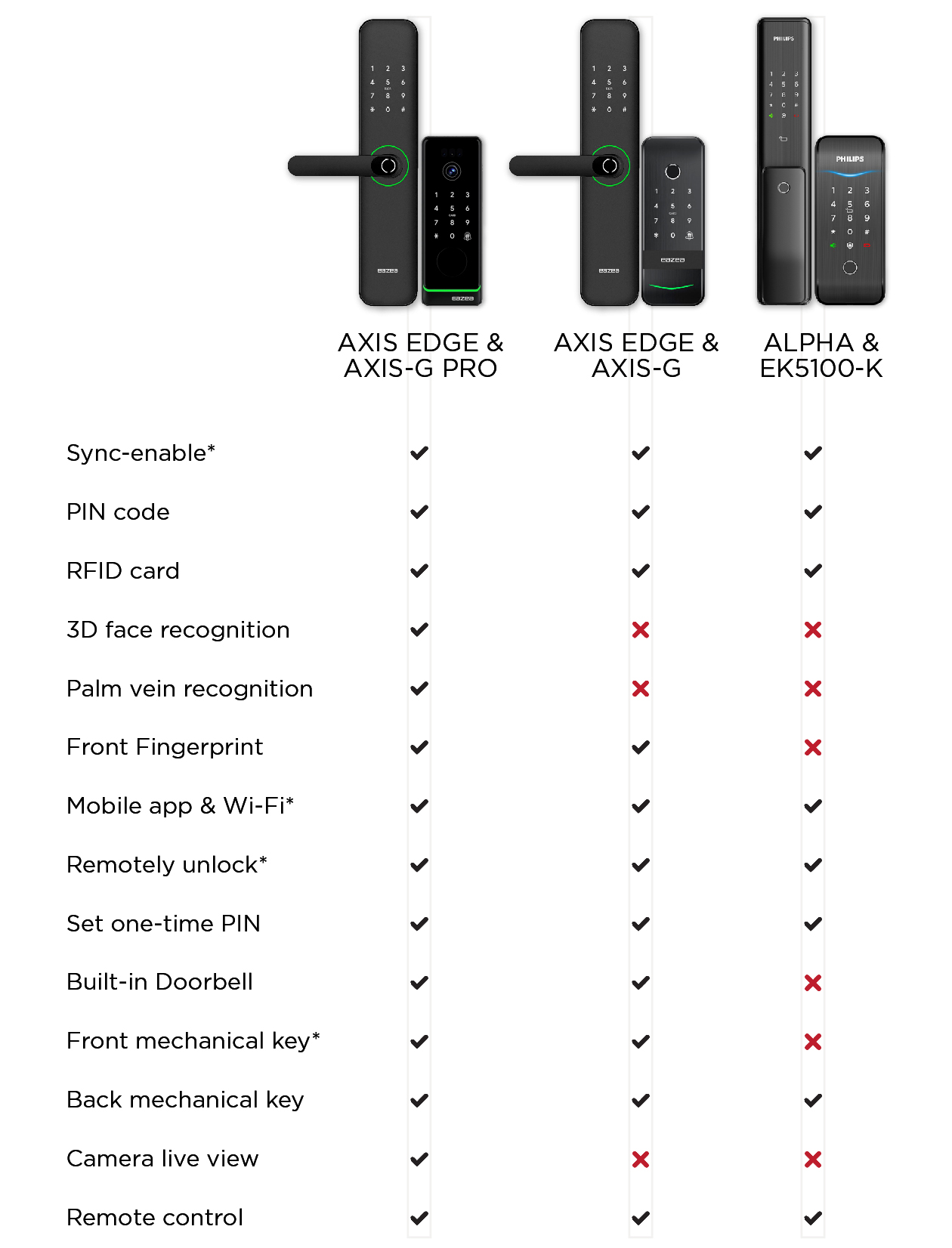 [Door + Gate] Eazea AXIS Mini + AXIS-G Smart Door and Gate Lock Bundles ...