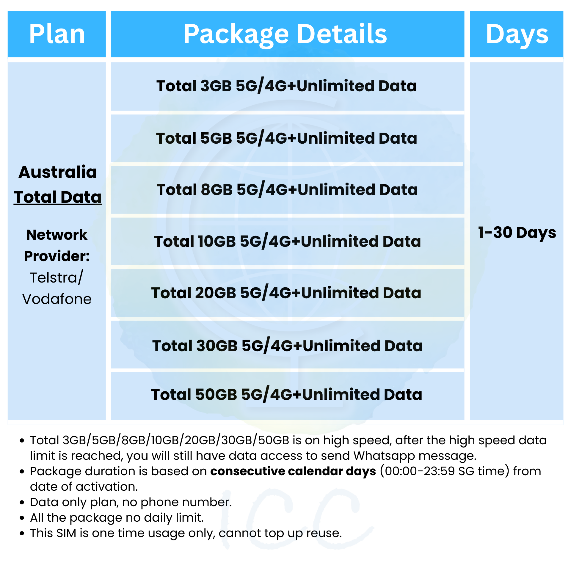 ICC SIM Card_Australia Telstra network for total data plan 5-30 Days ...