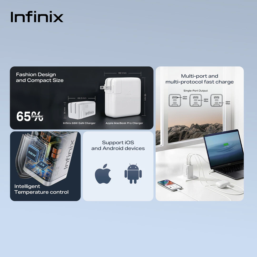 Infinix Charger Kit XC68 - Gan Fast Charger - 68W Gan - Multi Port and Multi Protocol Fast Charge - Support all devices - Gambar 3
