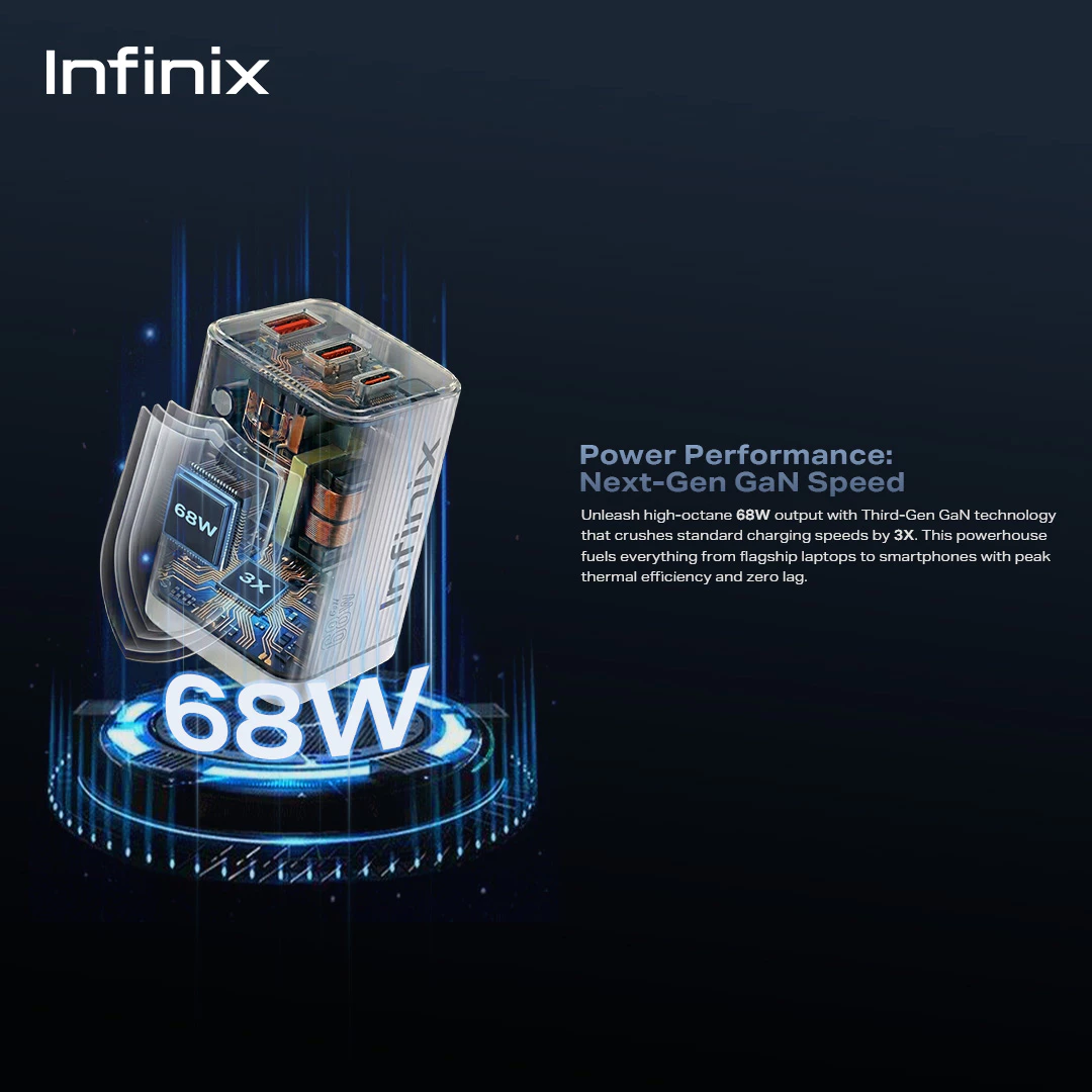 Infinix Charger Kit XC68 - Gan Fast Charger - 68W Gan - Multi Port and Multi Protocol Fast Charge - Support all devices - Gambar 4