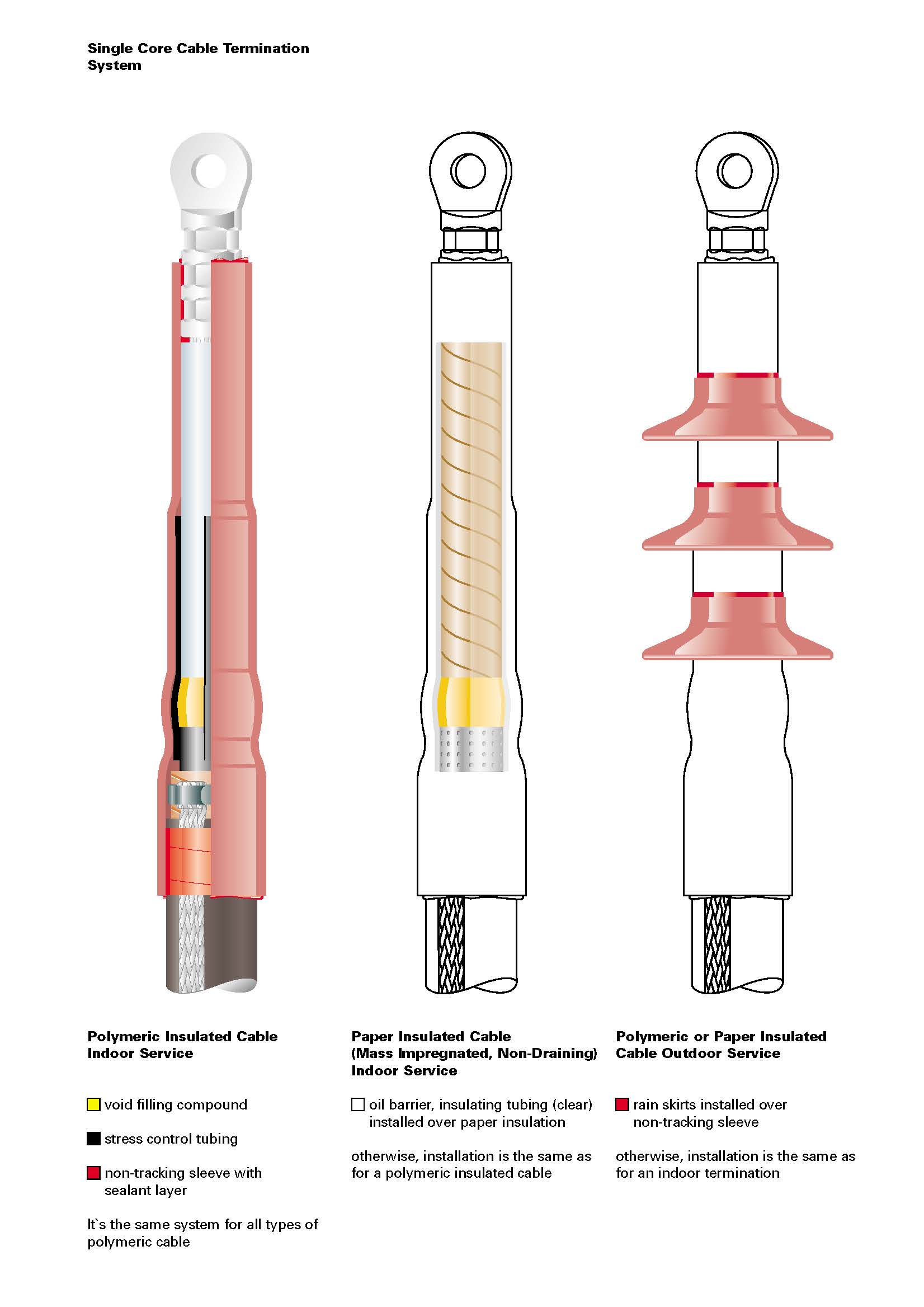 Termination Kit Raychem APKT 24kV. (Not Including High-Strength Copper ...