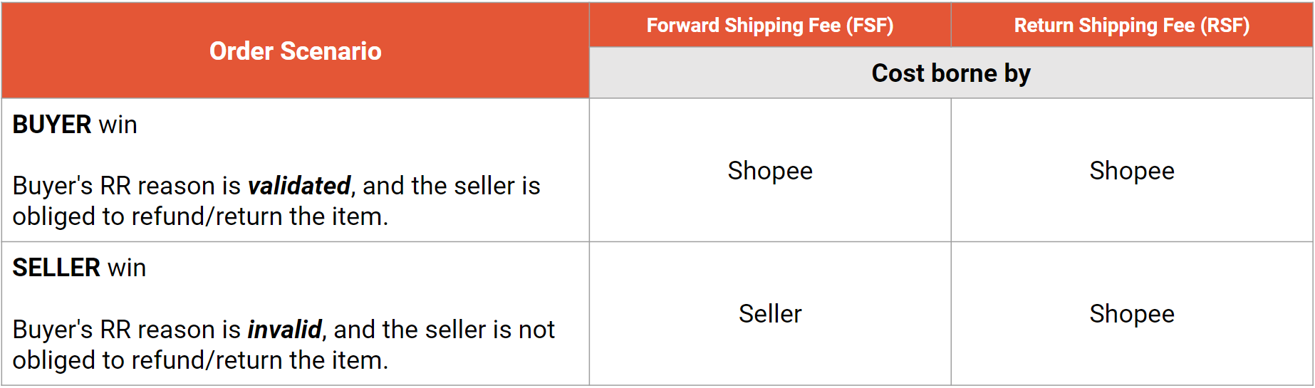 Who will bear the forward and return shipping fee for returned/refunded  orders?