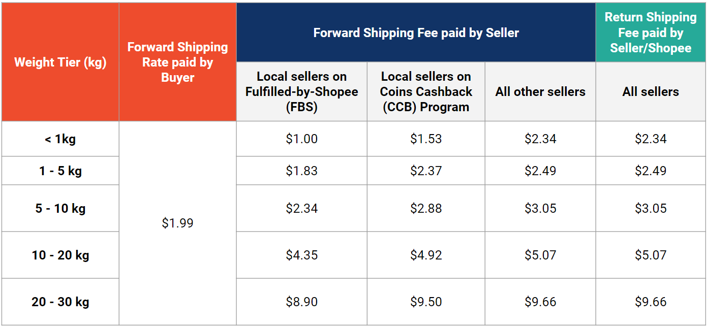Who will bear the forward and return shipping fee for returned/refunded