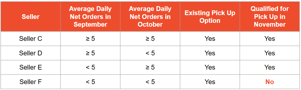 Pick up Service Criteria for Local Shopee Supported Logistics Channels ...
