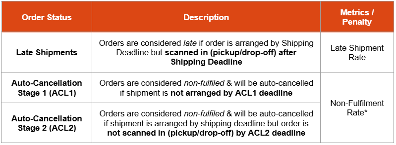Understanding shipping deadline | Shopee SG Seller Education Hub