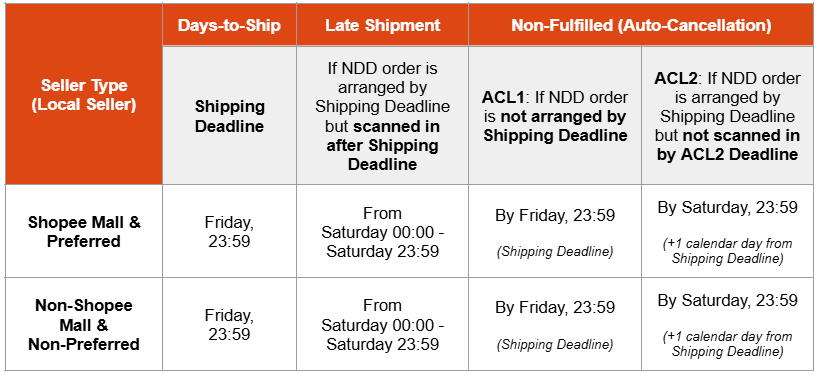 Understanding shipping deadline | Shopee SG Seller Education Hub