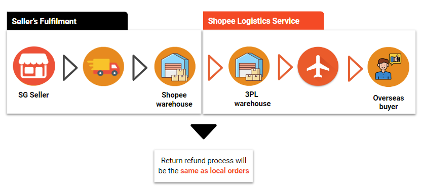 Shopee International Platform (SIP) | Shopee SG Seller Education Hub