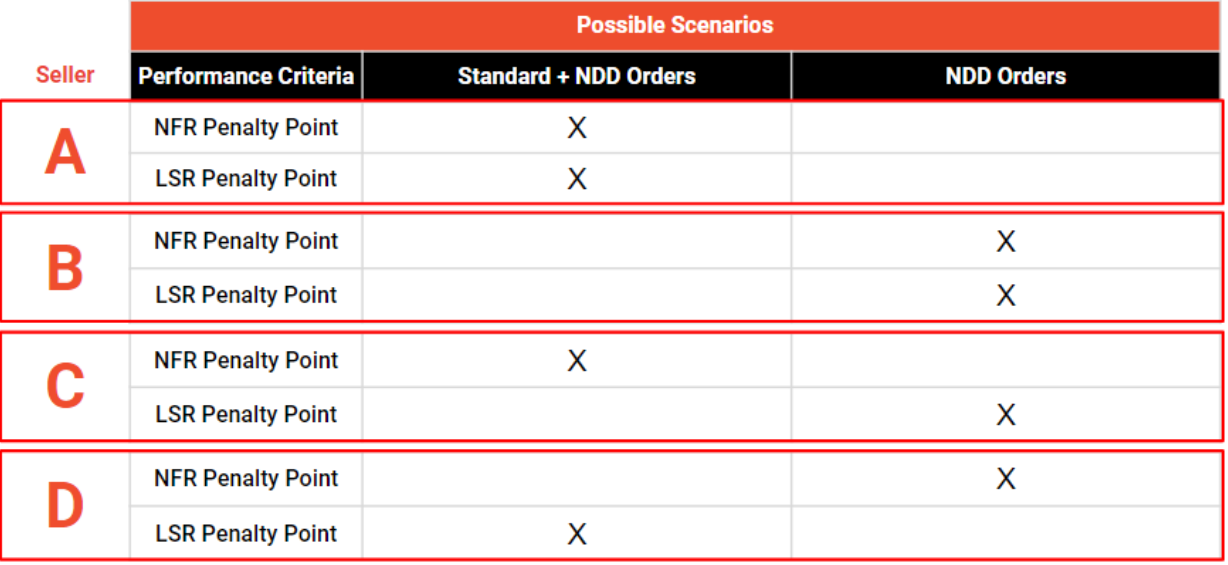 Next Day Delivery Performance Criteria | SG Seller Education [Shopee]