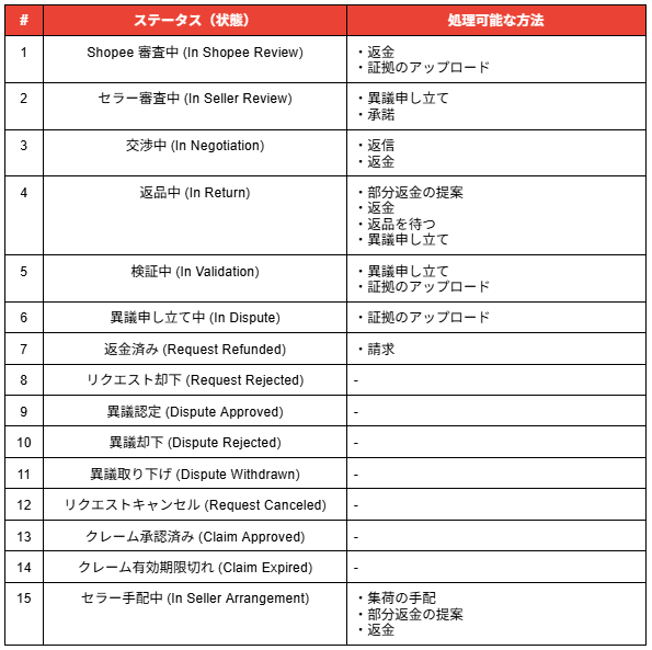 只今全て４〜7日発送！！返品×返金×様 リクエスト 3点 まとめ商品 Recustomer、ローソン等の既存物流網を活用したEC商品の返却