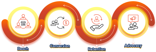The Customer Lifecycle: Key Stages and What Buyers Want