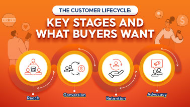 The Customer Lifecycle: Key Stages and What Buyers Want