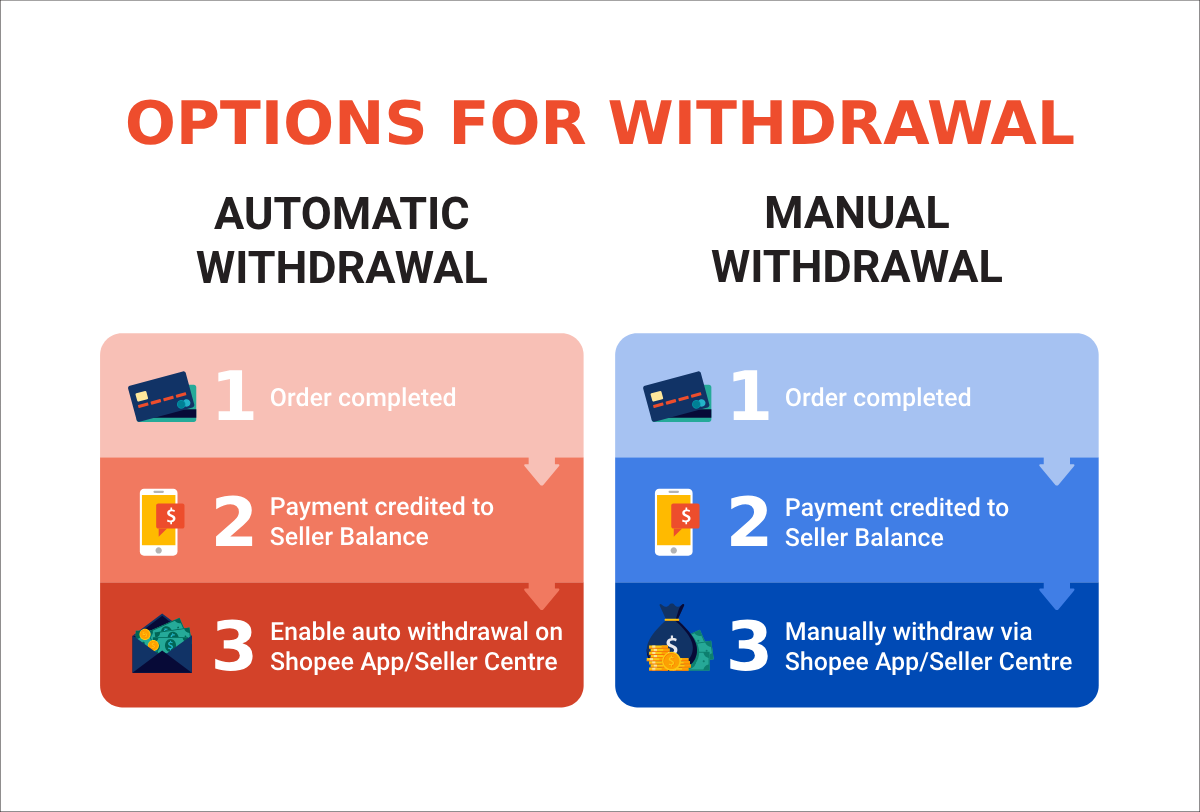 Shopee’s income withdrawal process | Shopee SG Seller Education Hub