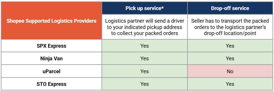 Guide to Shopee Supported Logistics vs Non-Integrated Logistics ...