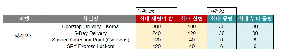 싱가포르 마켓 신규 배송 채널(SPX Express Lockers) 추가 안내 | Shopee KR Seller ...