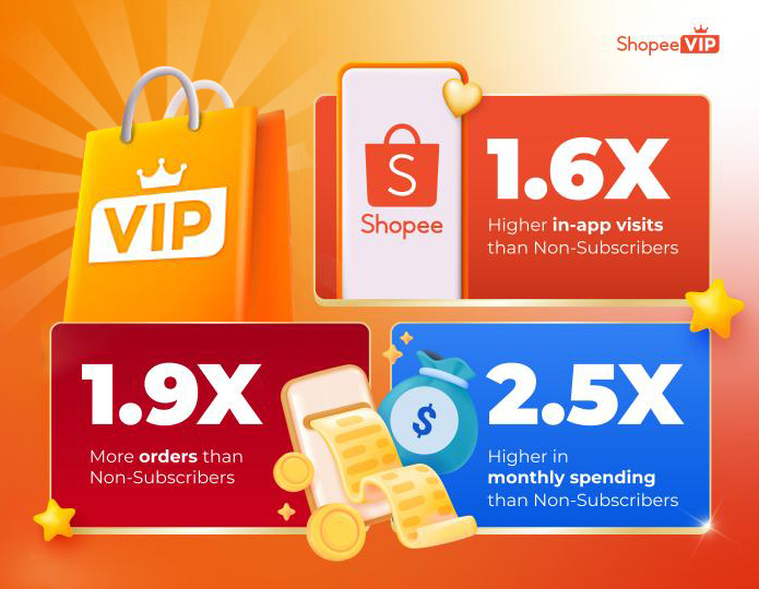 Spike Day Early Access Campaigns | Shopee SG Seller Education Hub