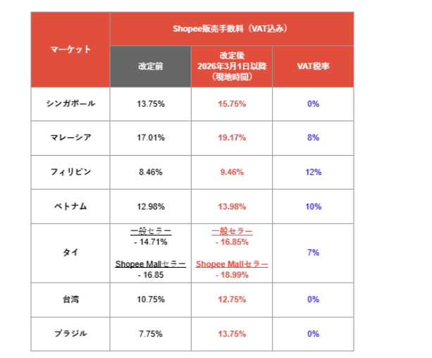 手数料分 📍各種手数料（コミッション）について | Shopee JP Seller Education Hub