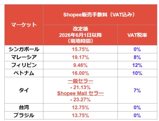 📍各種手数料（コミッション）について | Shopee JP Seller Education Hub