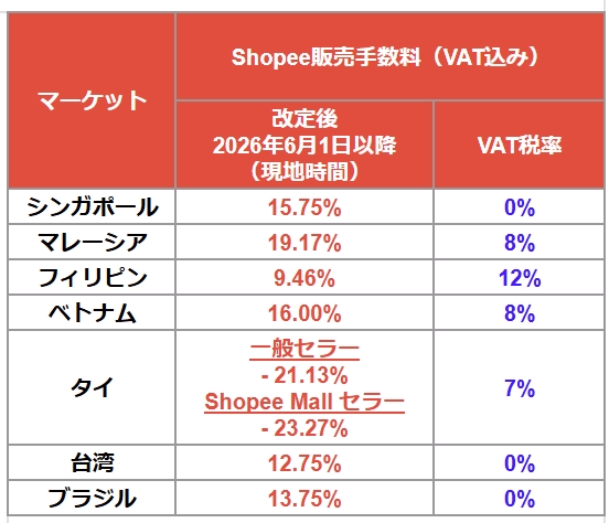 📍各種手数料（コミッション）について | Shopee JP Seller Education Hub