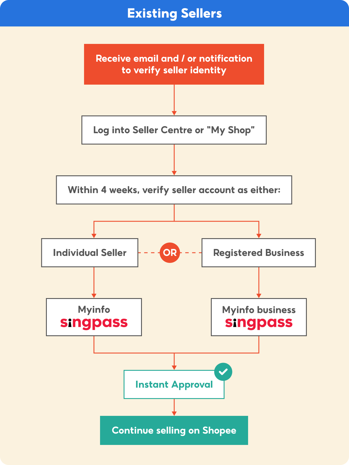 Why sell on Shopee | SG Seller Education [Shopee]