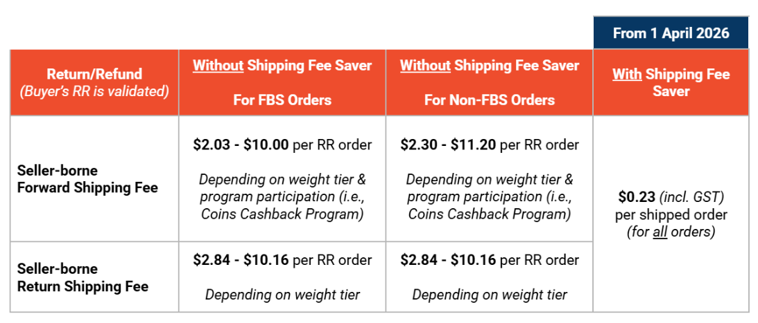 Shipping Fee Saver Program? | SG Seller Education [Shopee]