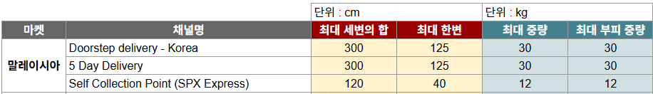 말레이시아 마켓 신규 배송 채널(Self Collection Point) 추가 안내 | Shopee KR Seller ...