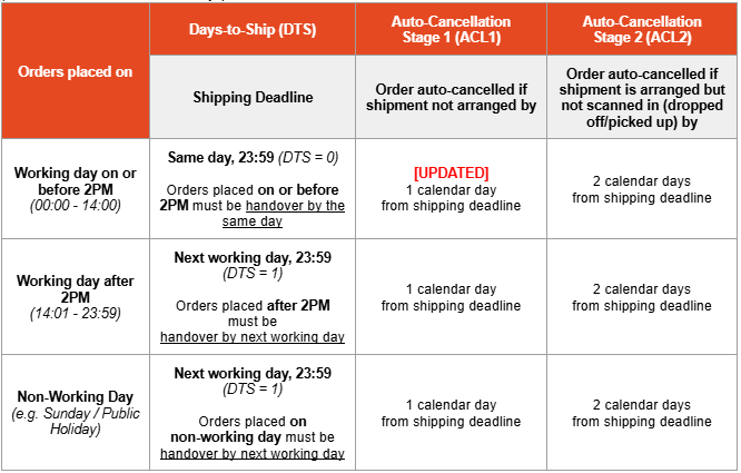Shipping Deadlines & Auto Cancellation Updates | SG Seller Education ...