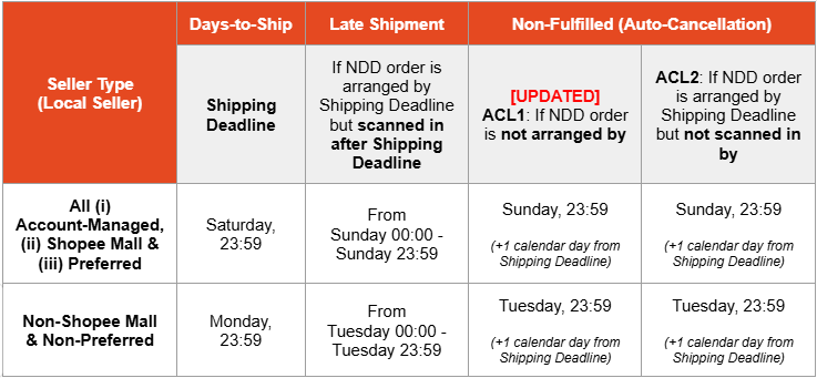 Understanding shipping deadline | Shopee SG Seller Education Hub
