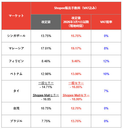 📍各種手数料（コミッション）について | Shopee JP Seller Education Hub
